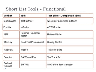 Short List Tools - Functional
Vendor      Tool                     Test Suite - Companion Tools

Compuware   TestPartner              QACenter Enterprise Edition+

Empirix     e-Tester                 e-TEST suite

            Rational Functional
IBM                                  Rational Suite
            Tester

Mercury     QuickTest Professional   Quality Center


RadView     WebFT                    TestView Suite


Seapine     QA Wizard Pro            TestTrack Pro

Borland
            SilkTest                 SilkCentral Test Manager
(Segue)
 