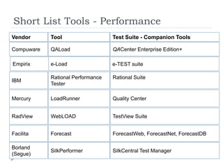 Short List Tools - Performance
Vendor      Tool                   Test Suite - Companion Tools

Compuware   QALoad                 QACenter Enterprise Edition+

Empirix     e-Load                 e-TEST suite

            Rational Performance   Rational Suite
IBM
            Tester

Mercury     LoadRunner             Quality Center


RadView     WebLOAD                TestView Suite


Facilita    Forecast               ForecastWeb, ForecastNet, ForecastDB

Borland
            SilkPerformer          SilkCentral Test Manager
(Segue)
 