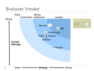 Evaluate Vendor
         Risky           Strong
         bets Contenders performers     Leaders
Strong




     Current
     offerings




         Weak                Strategy             Strong
 