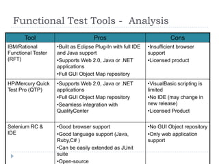 Functional Test Tools - Analysis
       Tool                          Pros                               Cons
IBM/Rational        •Built as Eclipse Plug-In with full IDE   •Insufficient browser
Functional Tester   and Java support                          support
(RFT)               •Supports Web 2.0, Java or .NET           •Licensed product
                    applications
                    •Full GUI Object Map repository
HP/Mercury Quick    •Supports Web 2.0, Java or .NET           •VisualBasic scripting is
Test Pro (QTP)      applications                              limited
                    •Full GUI Object Map repository           •No IDE (may change in
                    •Seamless integration with                new release)
                    QualityCenter                             •Licensed Product


Selenium RC &       •Good browser support                     •No GUI Object repository
IDE                 •Good language support (Java,             •Only web application
                    Ruby,C# )                                 support
                    •Can be easily extended as JUnit
                    suite
                    •Open-source
 
