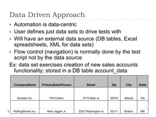Data Driven Approach
 Automation is data-centric
 User defines just data sets to drive tests with
 Will have an external data source (DB tables, Excel
  spreadsheets, XML for data sets)
 Flow control (navigation) is normally done by the test
  script not by the data source
Ex: data set exercises creation of new sales accounts
  functionality; stored in a DB table account_data

    CompanyName          PrimarySalesPerson        Street           Zip     City     State



      Genesis Inc.            Phil Collins       5775 Main st      30075   Atlanta    GA



    RollingStones Inc.      Mick Jagger Jr.   2332 Washington st   02111   Boston     MA
 