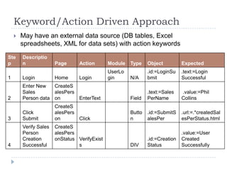 Keyword/Action Driven Approach
       May have an external data source (DB tables, Excel
        spreadsheets, XML for data sets) with action keywords

Ste     Descriptio
p       n              Page      Action       Module   Type    Object          Expected
                                              UserLo           .id:=LoginSu    .text:=Login
1       Login          Home      Login        gin      N/A     bmit            Successful
        Enter New   CreateS
        Sales       alesPers                                   .text:=Sales    .value:=Phil
2       Person data on       EnterText                 Field   PerName         Collins
                       CreateS
        Click          alesPers                        Butto   .id:=SubmitS    .url:=.*createdSal
3       Submit         on       Click                  n       alesPer         esPerStatus.html
        Verify Sales   CreateS
        Person         alesPers                                                .value:=User
        Creation       onStatus VerifyExist                    .id:=Creation   Created
4       Successful              s                      DIV     Status          Successfully
 