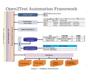 Open2Test Automation Framework
 