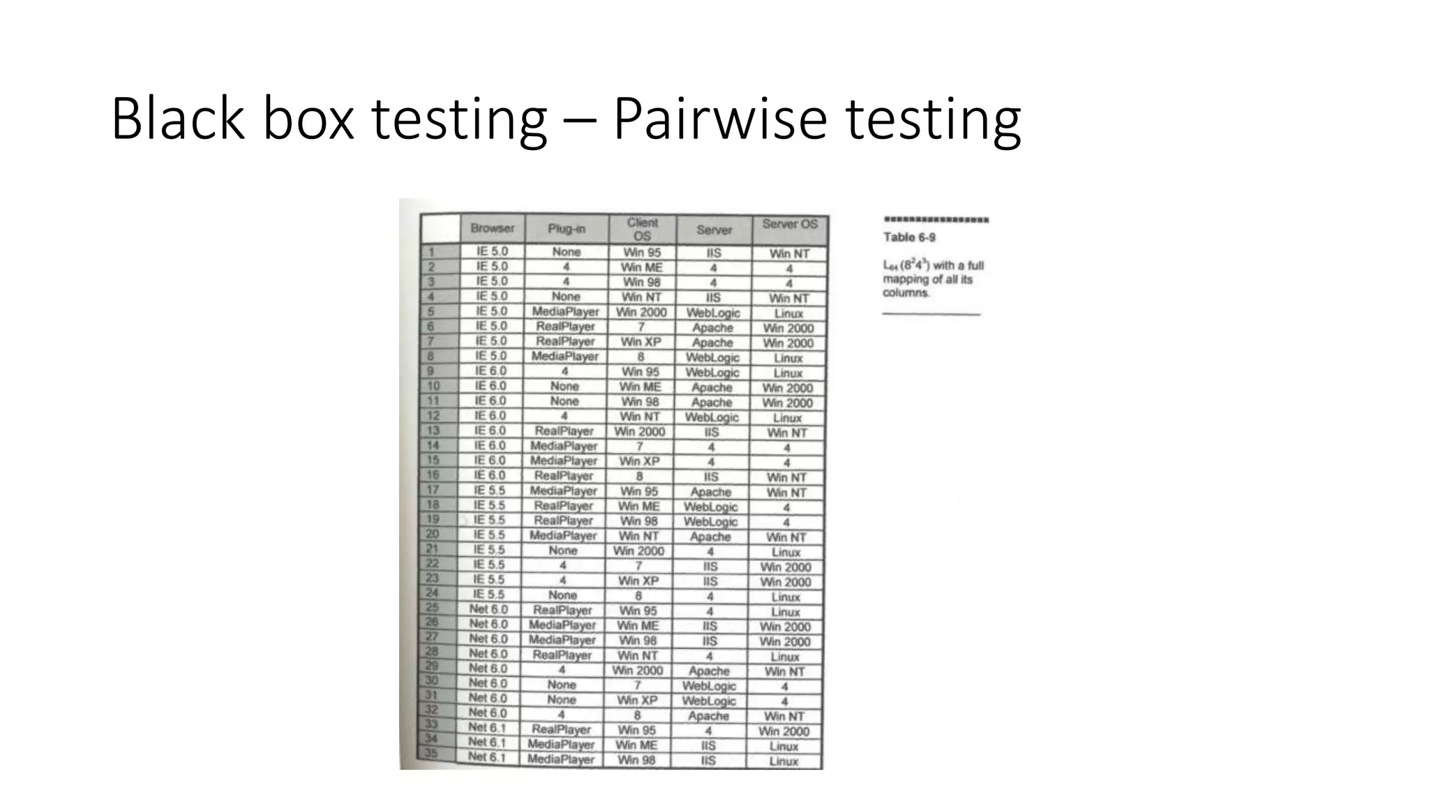 Black box testing – Pairwise testing
 