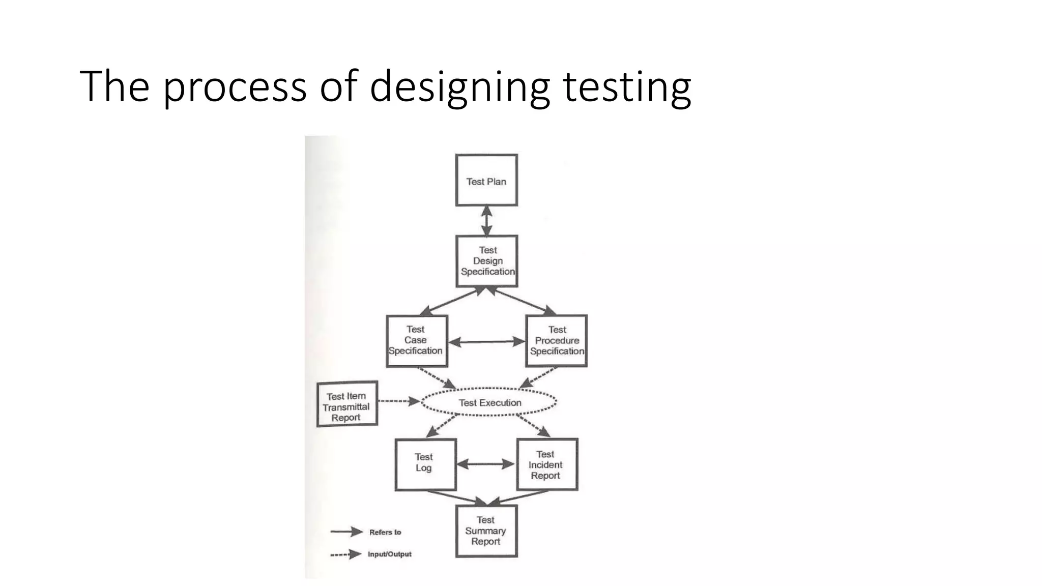 The process of designing testing
 