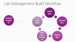 build
                       app.

restore
snapsh     run                     restore
  ot      tests                      env.




               take
               env.            deploy
              snapsh            app.
                ot
 