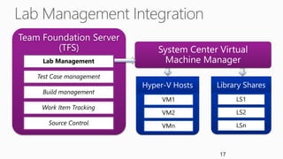 Team Foundation Server
        (TFS)                  System Center Virtual
     Lab Management             Machine Manager
    Test Case management
                           Hyper-V Hosts    Library Shares
     Build management
                                VM1               LS1
     Work Item Tracking
                                VM2               LS2
       Source Control           VMn               LSn



                                             17
 