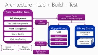 Team Foundation Server
                                                                   System Center
        Lab Management                                       Virtual Machine Manager
                                    Test
      Test Case Management        Controller

       Build Management                            Hyper-V host               Library Share
                                                       VM1                       Stored Virtual
         Source Control                                                             Machine
                                                      Lab agent

       Work Item Tracking                             Test Agent                     Stored Virtual
                                                                                   Stored Virtual
                                                                                 Stored Virtual 2
                                                                                       Machine
                                                                                     Machine 2
                                     Build                                       Environment
                                                     Build agent
                                   Controller
    Client:         Client:
Test Manager     Visual Studio
                                 Build agent for
                                  Compilation
 