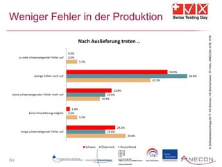 Weniger Fehler in der Produktion




                                                                                                                            © Softwaretestumfrage 2011: HS Bremen, HS Bremerhaven, FH Köln, ANECON, GTB, STB
                                                      Nach Auslieferung treten ..

                                            0.0%
       zu viele schwerwiegende Fehler auf   0.0%
                                                      5.5%


                                                                                                            50.9%
                  wenige Fehler noch auf                                                                            60.8%
                                                                                                    42.3%


                                                                               22.8%
  keine schwerwiegenden Fehler mehr auf                                    19.6%
                                                                       16.9%


                                               1.8%
              keine Einschätzung möglich    0.0%
                                                      5.5%


                                                                                    24.6%
        einige schwerwiegende Fehler auf                                   19.6%
                                                                                            29.8%


                                                             Schweiz   Österreich     Deutschland



22 |
 