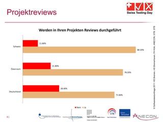 Projektreviews




                                                                                         © Softwaretestumfrage 2011: HS Bremen, HS Bremerhaven, FH Köln, ANECON, GTB, STB
                   Werden in Ihren Projekten Reviews durchgeführt


                   11.80%
        Schweiz
                                                                                88.20%




                            21.80%
      Österreich
                                                                       78.20%




                                     28.40%
     Deutschland
                                                              71.60%




                                              Nein   Ja



9|
 