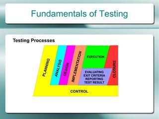 Fundamentals of Testing

Testing Processes




                                                        I ON
                                                                 EXECUTION




                                                    NTAT
                  G


                             S




                                                                               CLOSURE
              NNIN


                         LYSI

                                     IGN

                                                EME
                                 DES
                      ANA
           PLA




                                                                EVALUATING
                                                               EXIT CRITERIA
                                           IMPL
                                                                REPORTING
                                                               TEST RESULT


                                           CONTROL
 