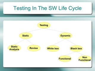 Testing In The SW Life Cycle


                             Testing



           Static                               Dynamic



 Static
                    Review         White box              Black box
Analysis


                                                                   Non
                                               Functional
                                                                Functional
 