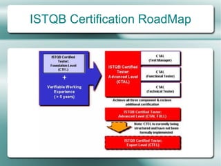 ISTQB Certification RoadMap
 
