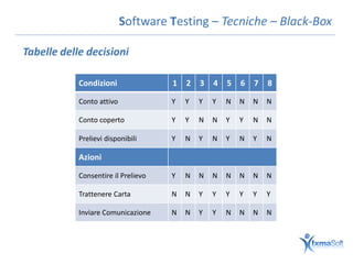 Software Testing – Tecniche – Black-Box

Tabelle delle decisioni

            Condizioni               1   2   3   4   5   6   7   8

            Conto attivo             Y   Y   Y   Y   N   N   N   N

            Conto coperto            Y   Y   N   N   Y   Y   N   N

            Prelievi disponibili     Y   N   Y   N   Y   N   Y   N

            Azioni

            Consentire il Prelievo   Y   N   N   N   N   N   N   N

            Trattenere Carta         N   N   Y   Y   Y   Y   Y   Y

            Inviare Comunicazione    N   N   Y   Y   N   N   N   N
 
