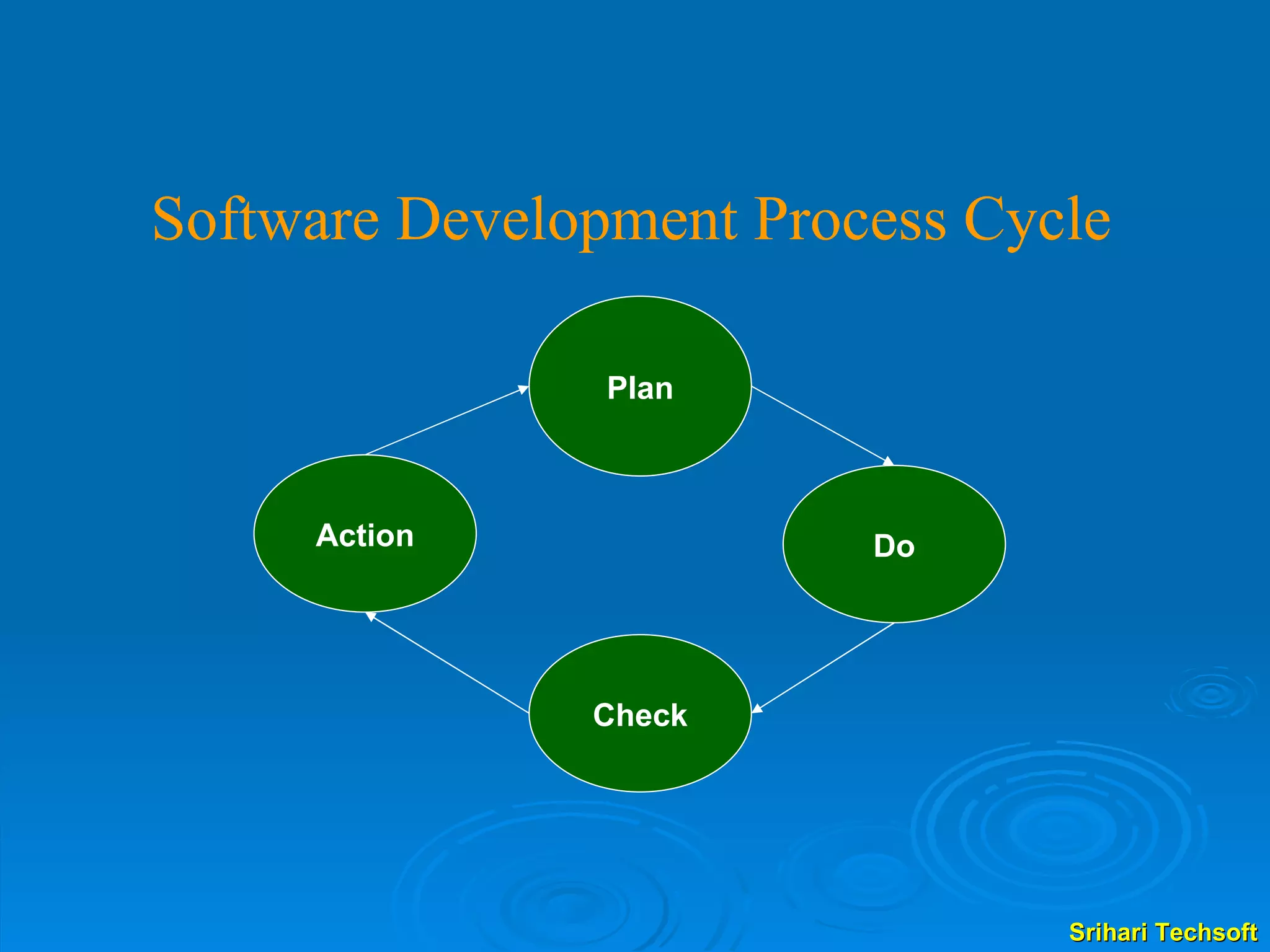 Plan Do Check Action Software Development Process Cycle 