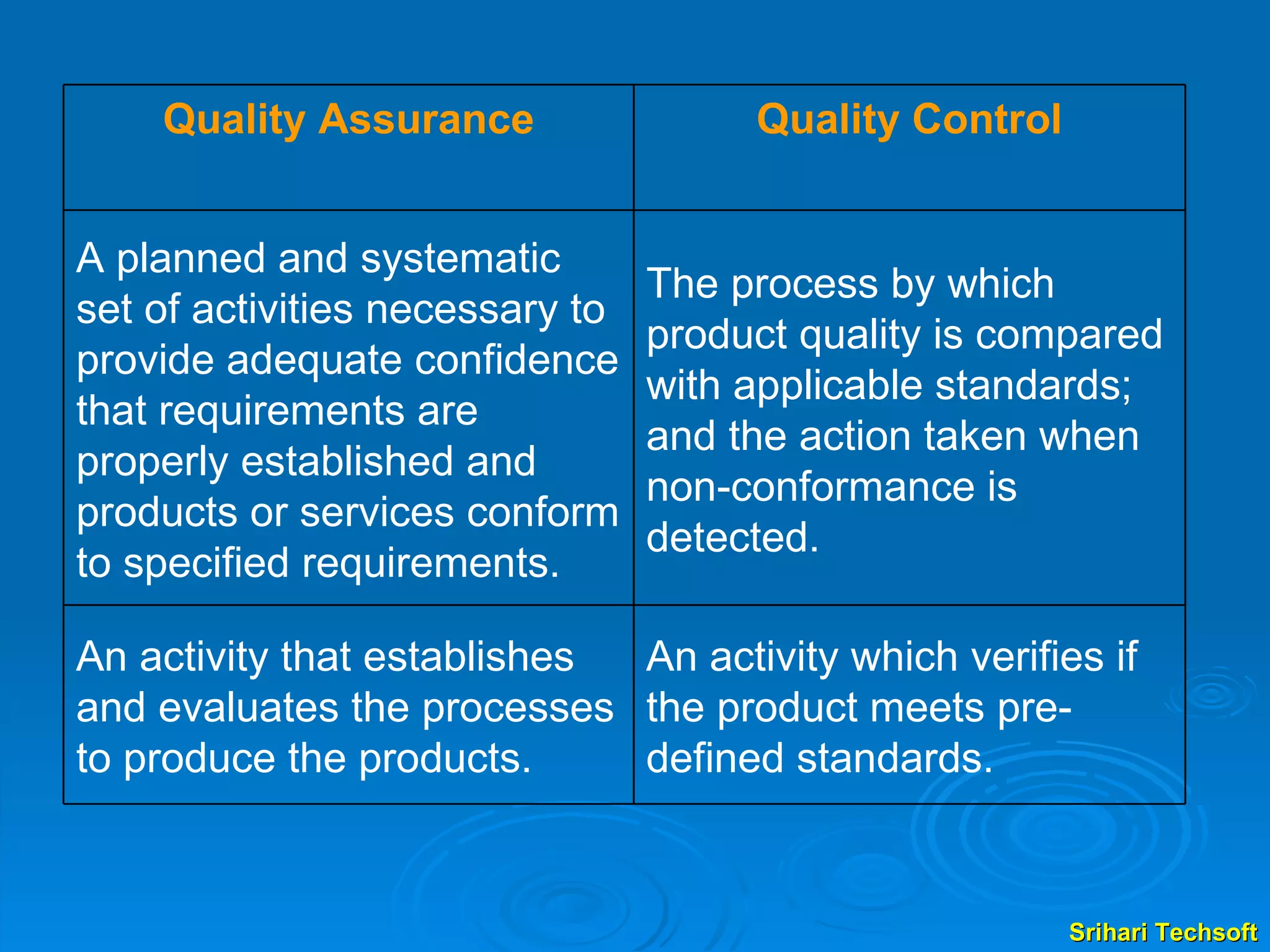 An activity which verifies if the product meets pre-defined standards. An activity that establishes and evaluates the processes to produce the products. The process by which product quality is compared with applicable standards; and the action taken when non-conformance is detected. A planned and systematic set of activities necessary to provide adequate confidence that requirements are properly established and products or services conform to specified requirements. Quality Control Quality Assurance 