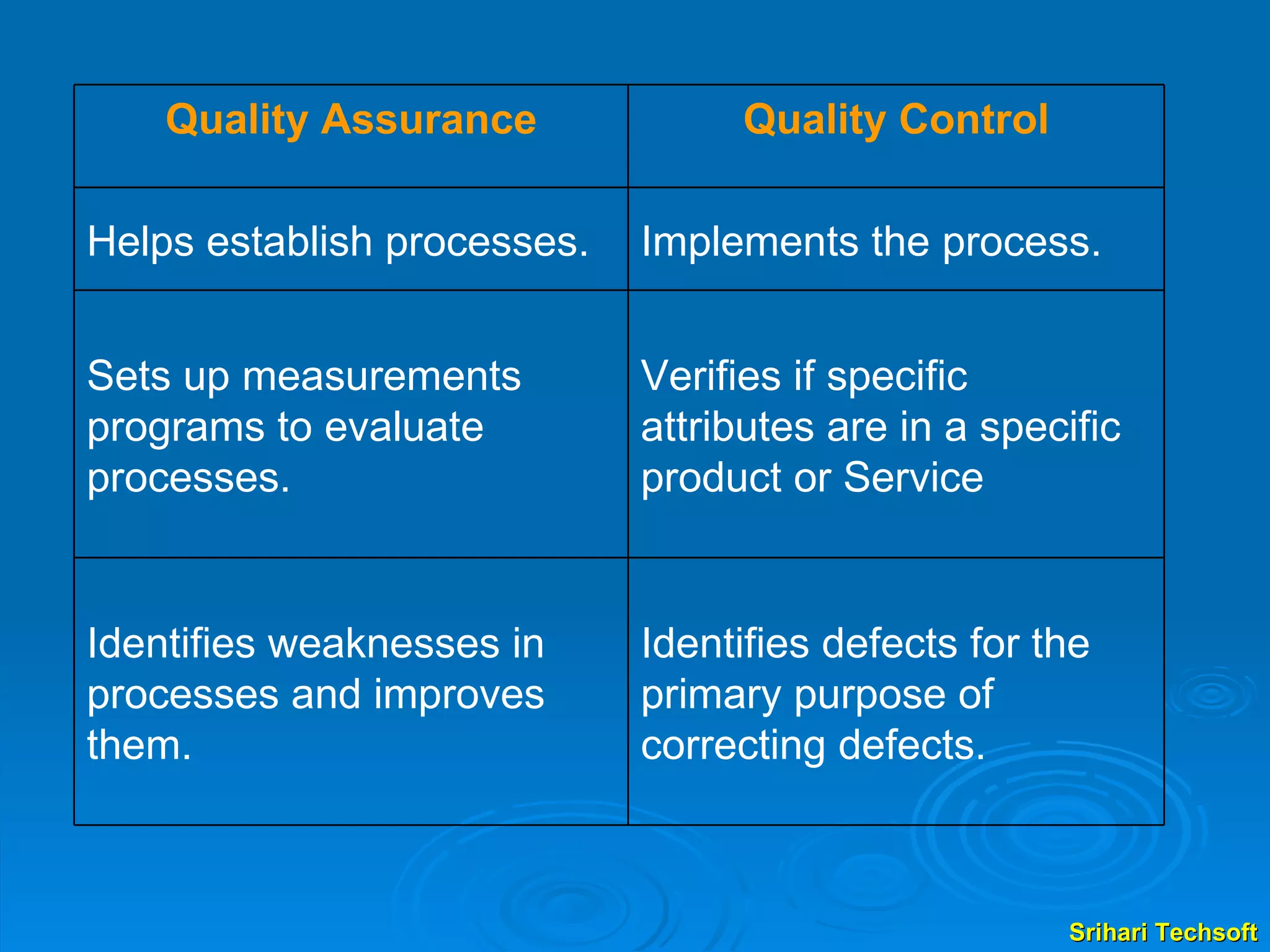 Identifies defects for the primary purpose of correcting defects. Identifies weaknesses in processes and improves them. Verifies if specific attributes are in a specific product or Service Sets up measurements programs to evaluate processes. Implements the process. Helps establish processes. Quality Control Quality Assurance 