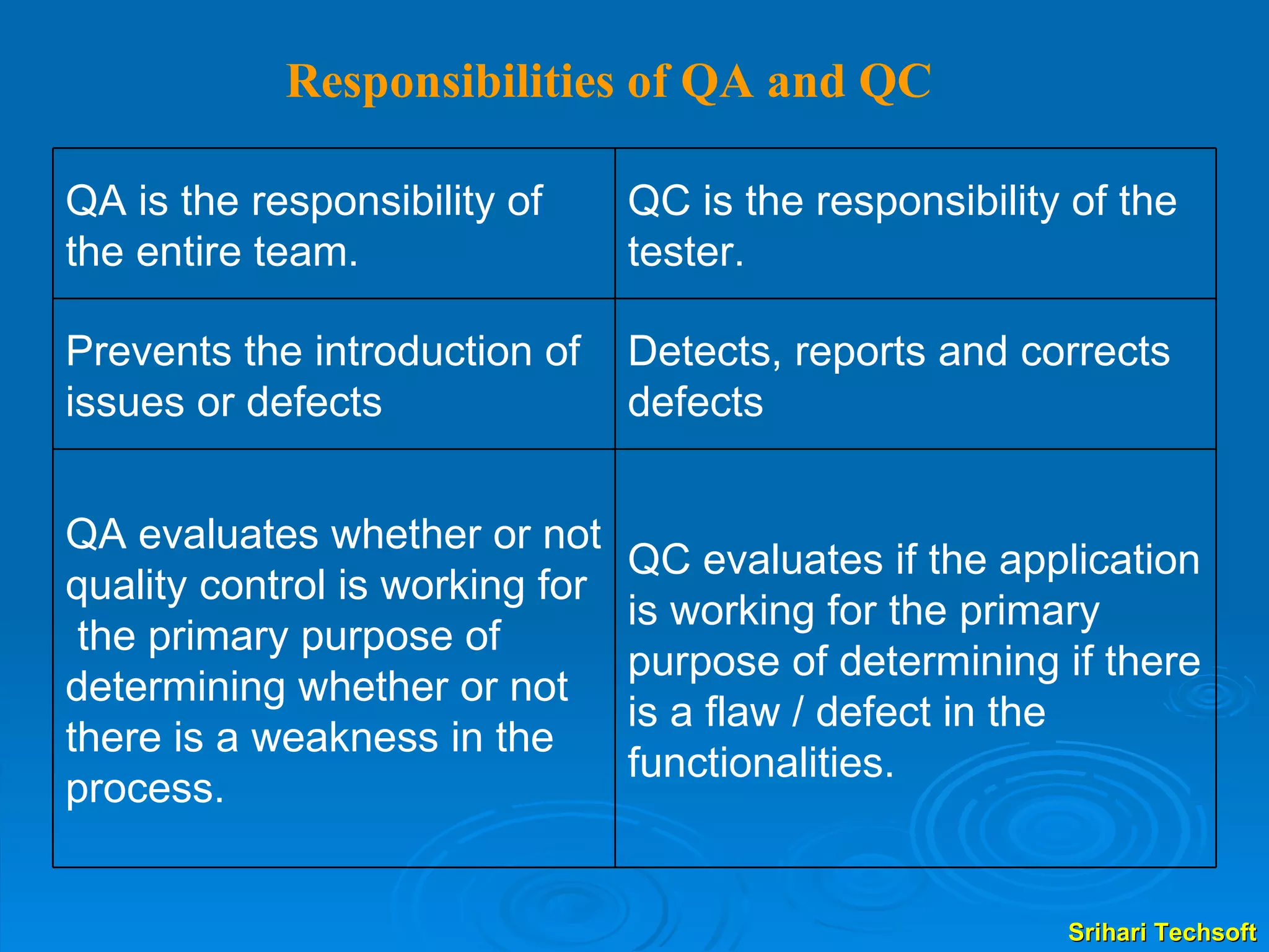 Responsibilities of QA and QC   QC evaluates if the application is working for the primary purpose of determining if there is a flaw / defect in the functionalities. QA evaluates whether or not quality control is working for the primary purpose of determining whether or not there is a weakness in the process. Detects, reports and corrects defects Prevents the introduction of issues or defects QC is the responsibility of the tester. QA is the responsibility of the entire team. 
