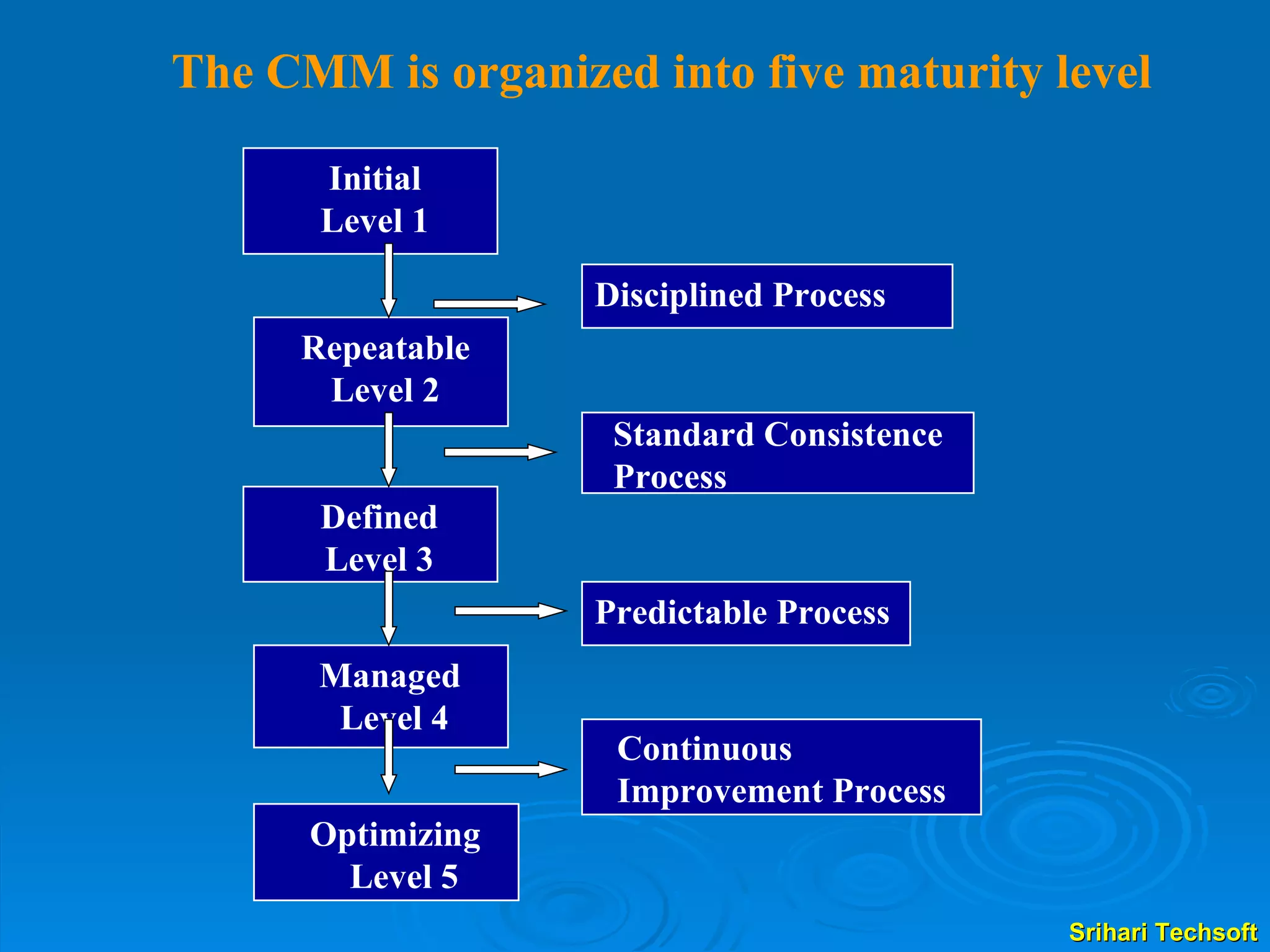 The CMM is organized into five maturity level Initial Level 1 Repeatable Level 2 Defined Level 3  Managed Level 4 Optimizing Level 5 Disciplined Process Standard Consistence Process Predictable Process Continuous Improvement Process 