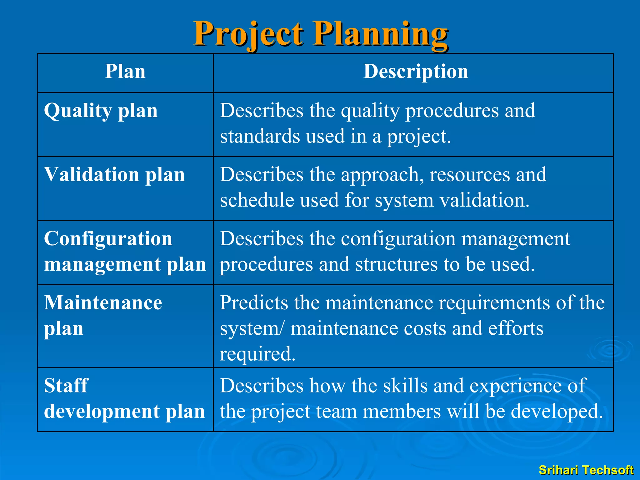 Project Planning Describes how the skills and experience of the project team members will be developed. Staff  development plan Predicts the maintenance requirements of the  system/ maintenance costs and efforts  required. Maintenance plan Describes the configuration management procedures and structures to be used. Configuration  management plan Describes the approach, resources and  schedule used for system validation. Validation plan Describes the quality procedures and standards used in a project. Quality plan Description Plan 