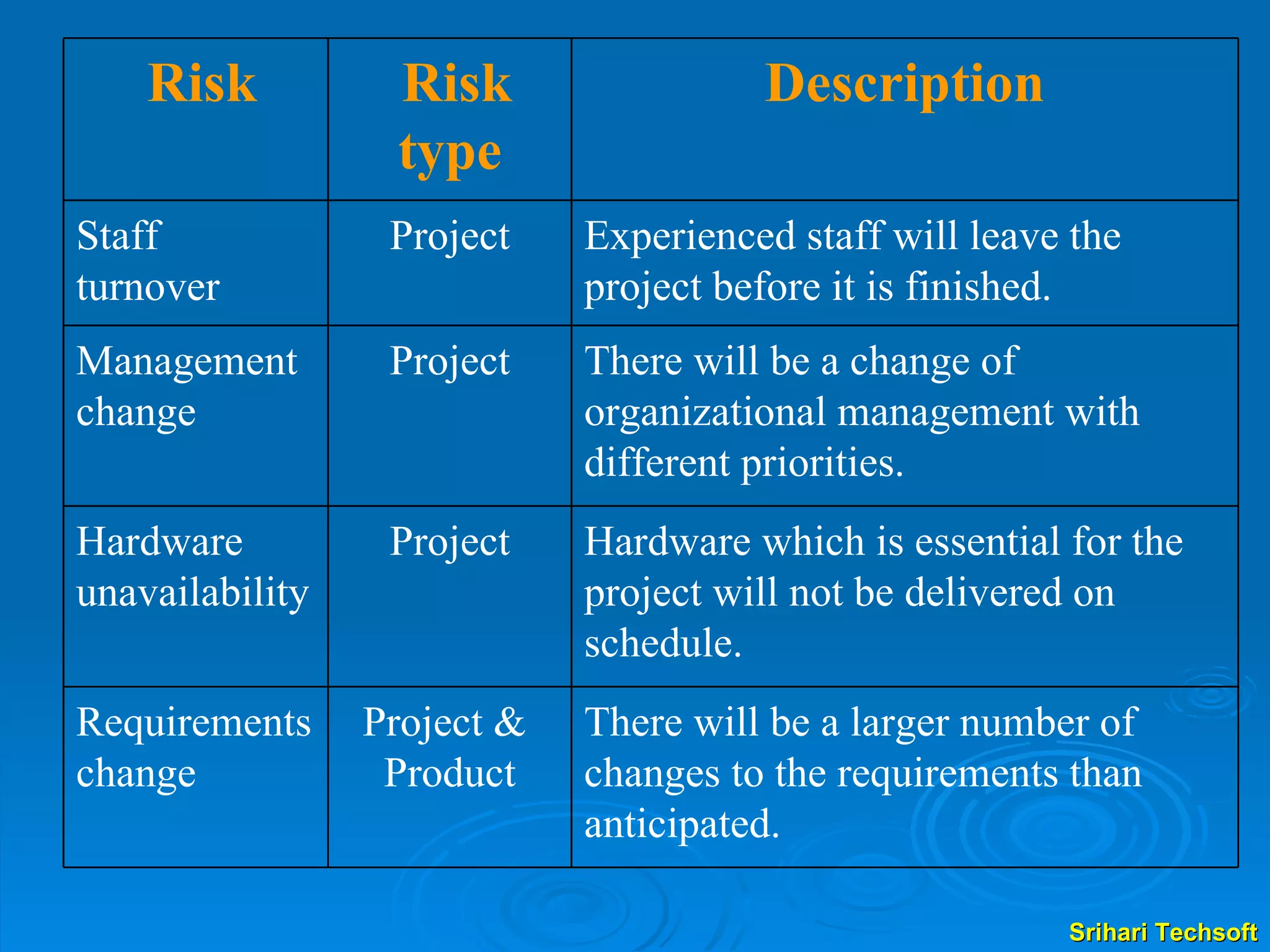There will be a larger number of changes to the requirements than anticipated. Project &  Product Requirements change Hardware which is essential for the project will not be delivered on schedule. Project Hardware  unavailability There will be a change of  organizational management with  different priorities. Project Management change Experienced staff will leave the  project before it is finished. Project Staff  turnover Description Risk type Risk 