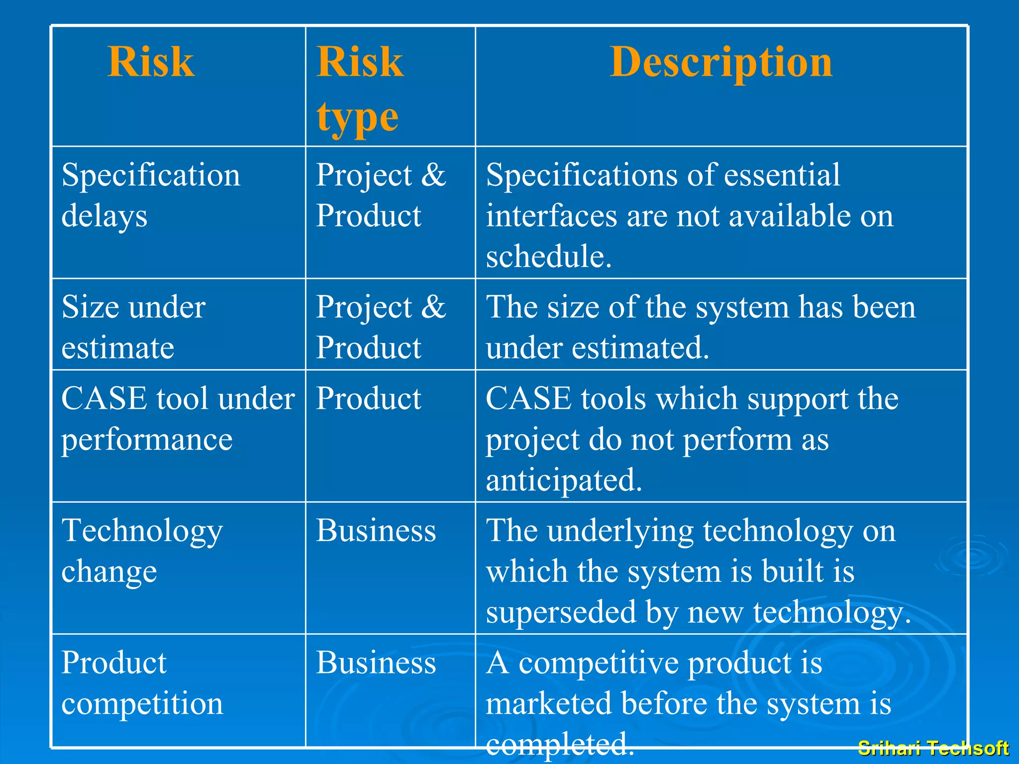 Specifications of essential interfaces are not available on schedule. Project & Product Specification delays The size of the system has been under estimated. Project &  Product Size under estimate CASE tools which support the project do not perform as anticipated. Product CASE tool under performance The underlying technology on which the system is built is superseded by new technology. Business  Technology change  A competitive product is marketed before the system is completed. Business  Product competition Description Risk type Risk 
