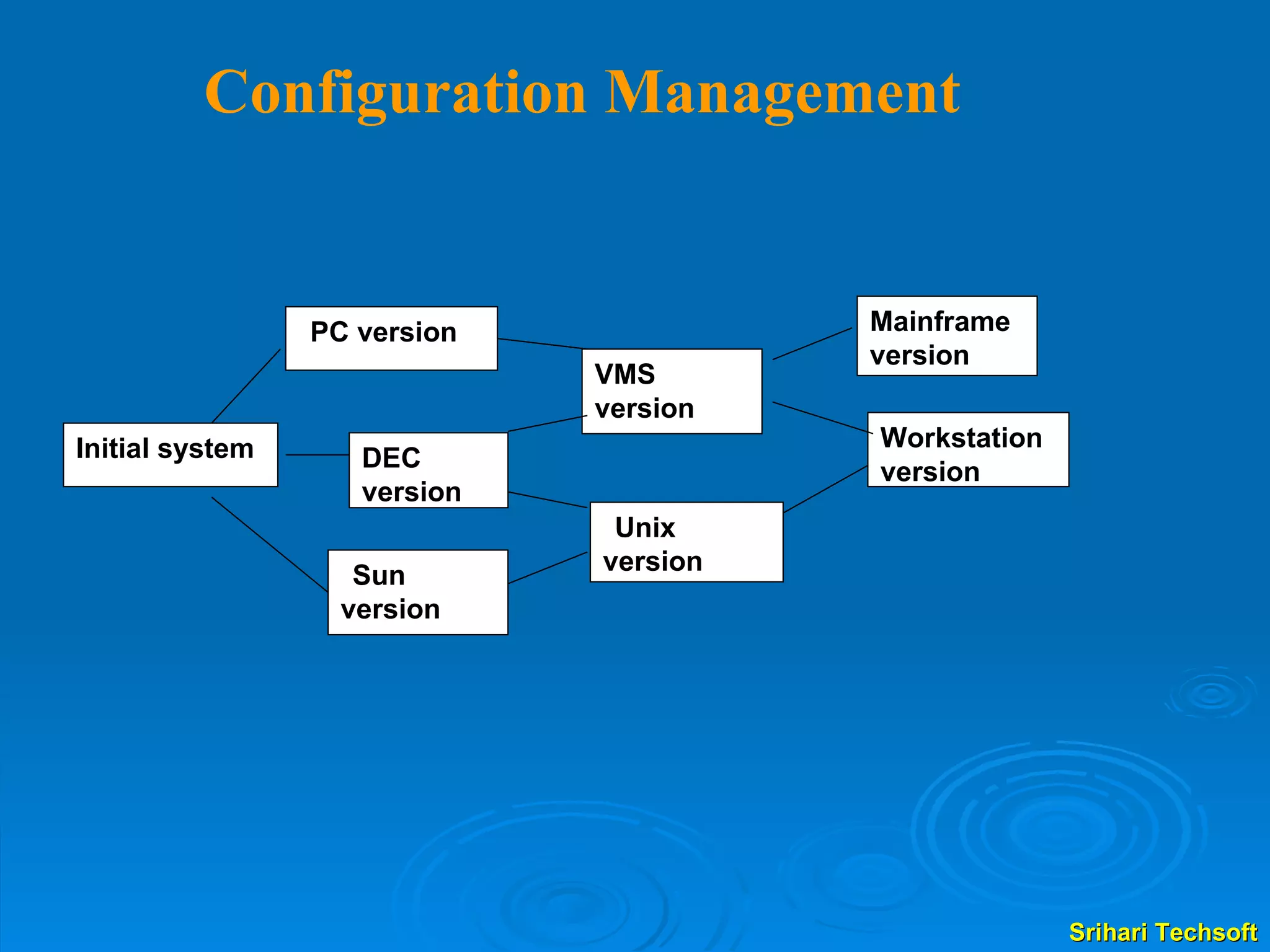 PC version Initial system DEC version VMS version Unix version Mainframe version Workstation version Configuration Management Sun version 