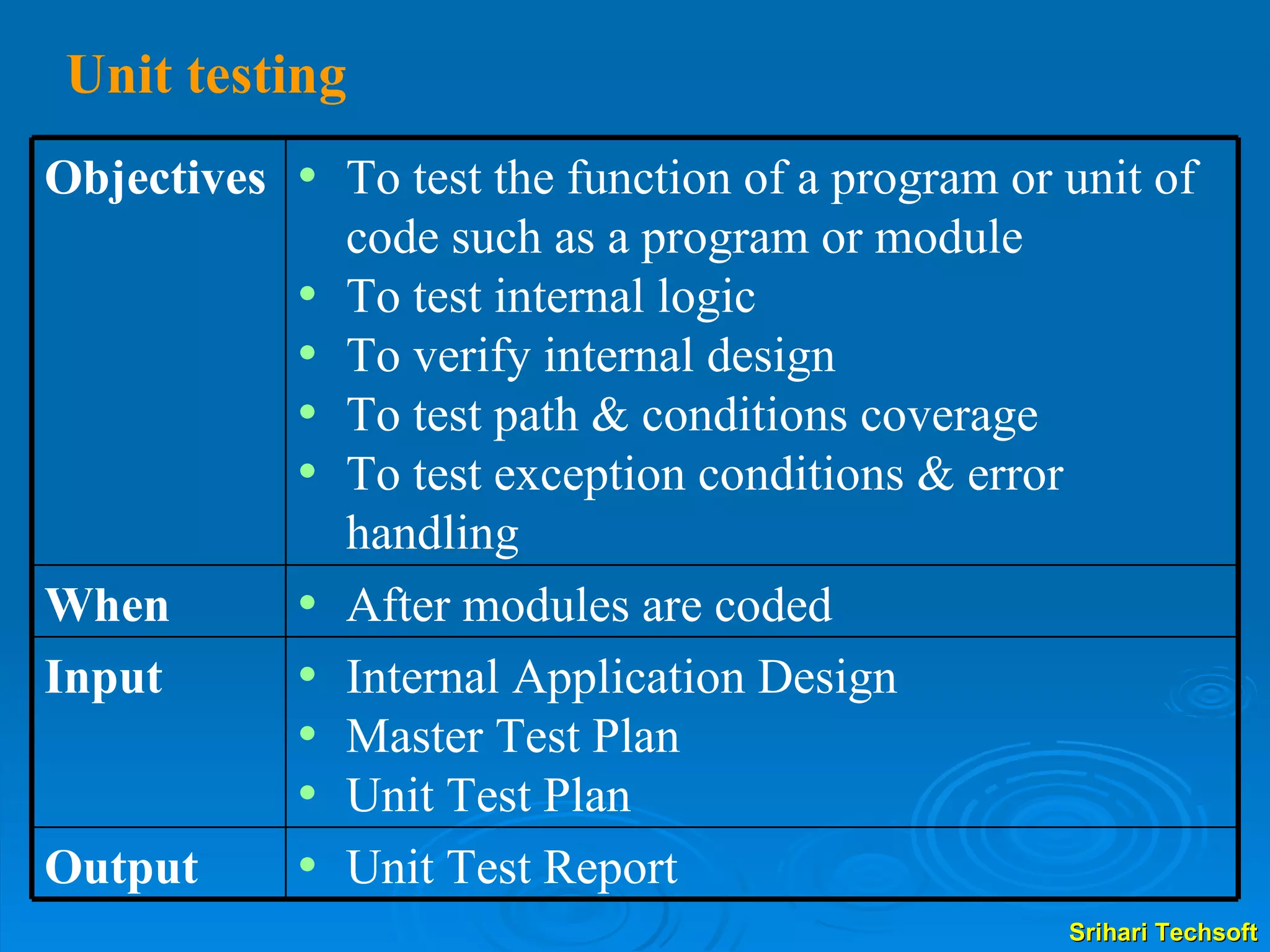 Unit testing  Unit Test Report Output Internal Application Design Master Test Plan Unit Test Plan Input After modules are coded When To test the function of a program or unit of code such as a program or module To test internal logic To verify internal design To test path & conditions coverage To test exception conditions & error handling Objectives 