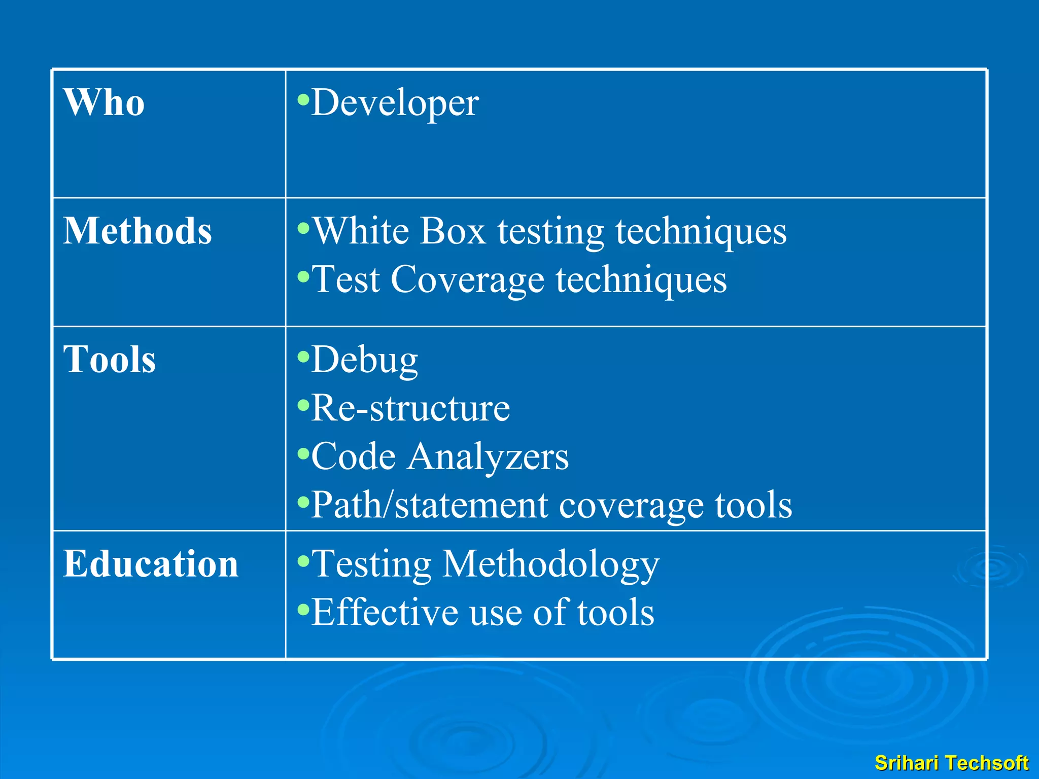 Developer Who White Box testing techniques Test Coverage techniques Methods Debug Re-structure Code Analyzers Path/statement coverage tools Tools Testing Methodology Effective use of tools Education 