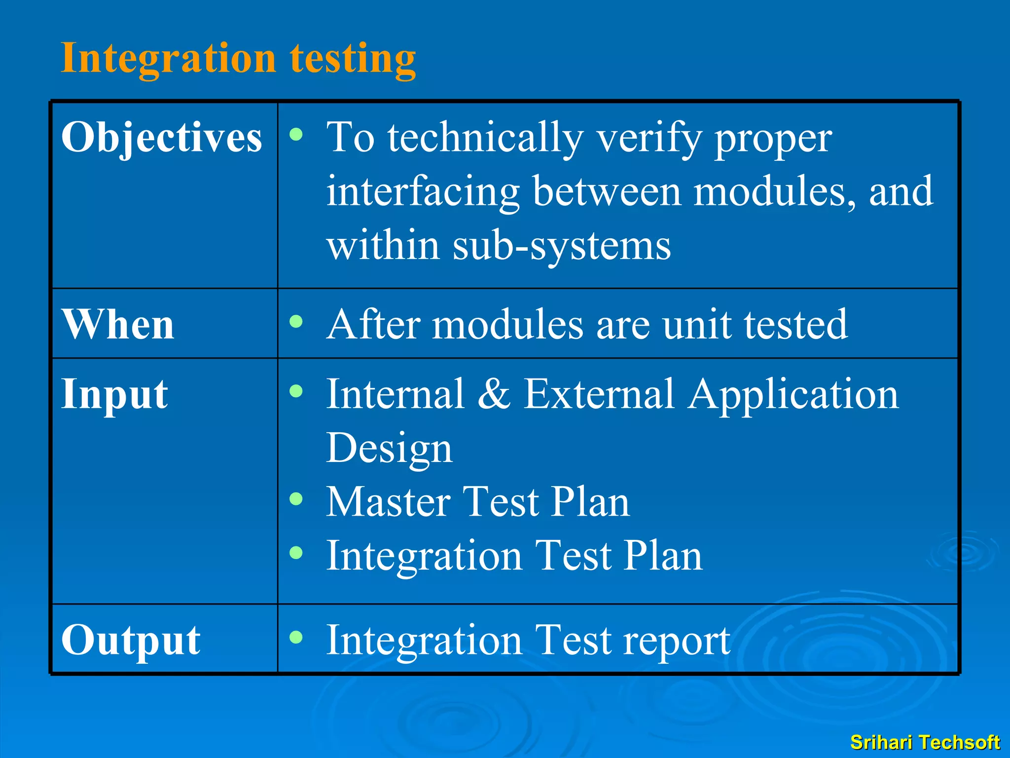 Integration testing   Integration Test report Output Internal & External Application Design Master Test Plan Integration Test Plan Input After modules are unit tested When To technically verify proper interfacing between modules, and within sub-systems Objectives 
