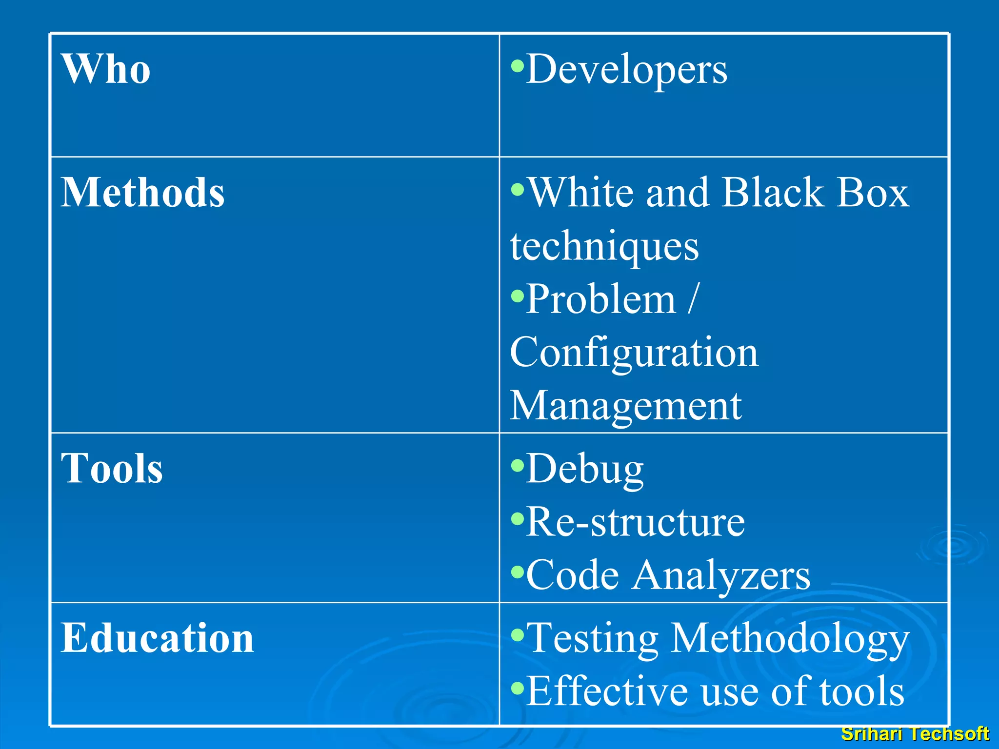 Developers Who White and Black Box techniques Problem / Configuration Management Methods Debug Re-structure Code Analyzers Tools Testing Methodology Effective use of tools Education 