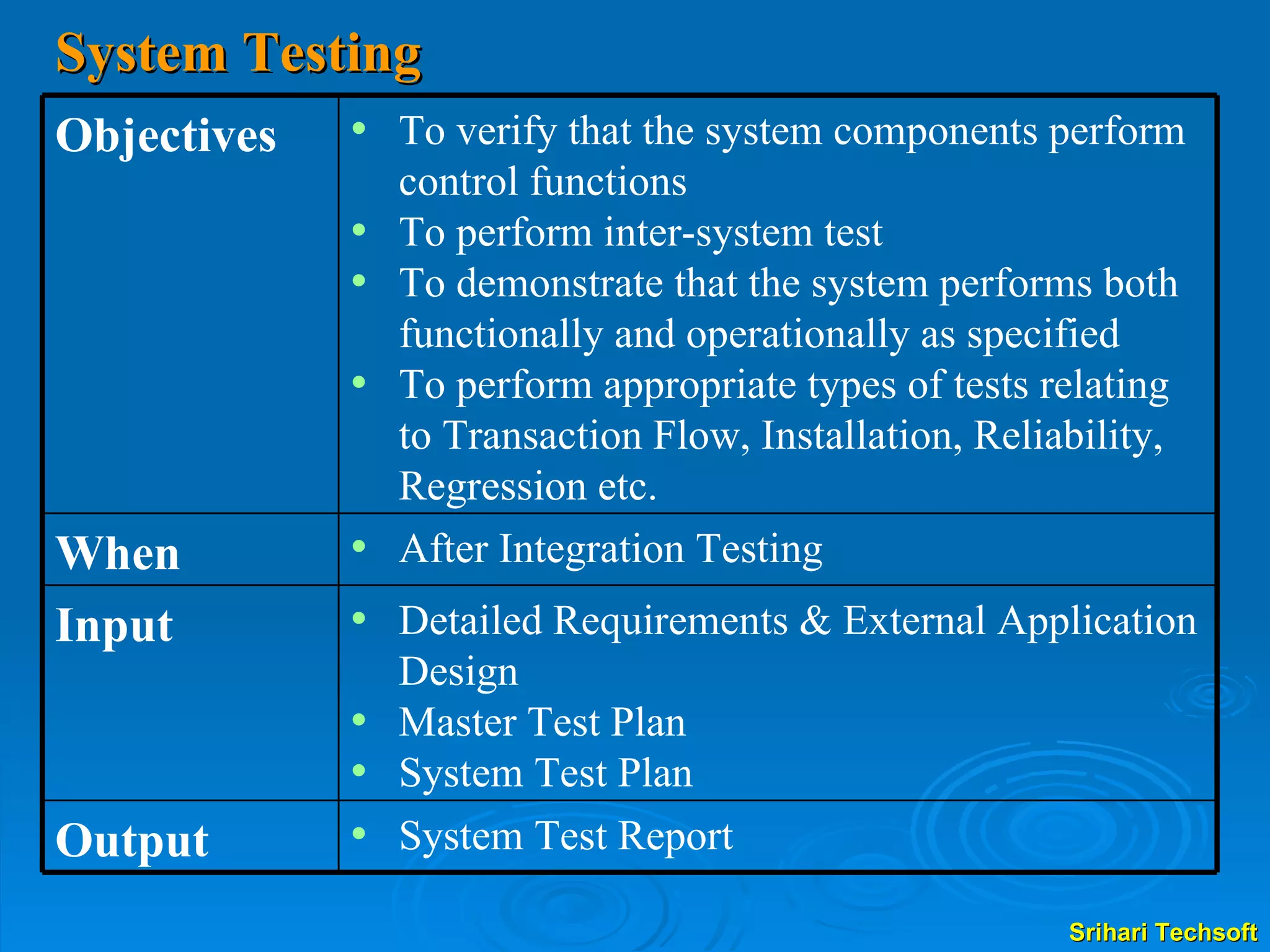 System Testing System Test Report Output Detailed Requirements & External Application Design Master Test Plan System Test Plan Input After Integration Testing When To verify that the system components perform control functions To perform inter-system test To demonstrate that the system performs both functionally and operationally as specified To perform appropriate types of tests relating to Transaction Flow, Installation, Reliability, Regression etc. Objectives 