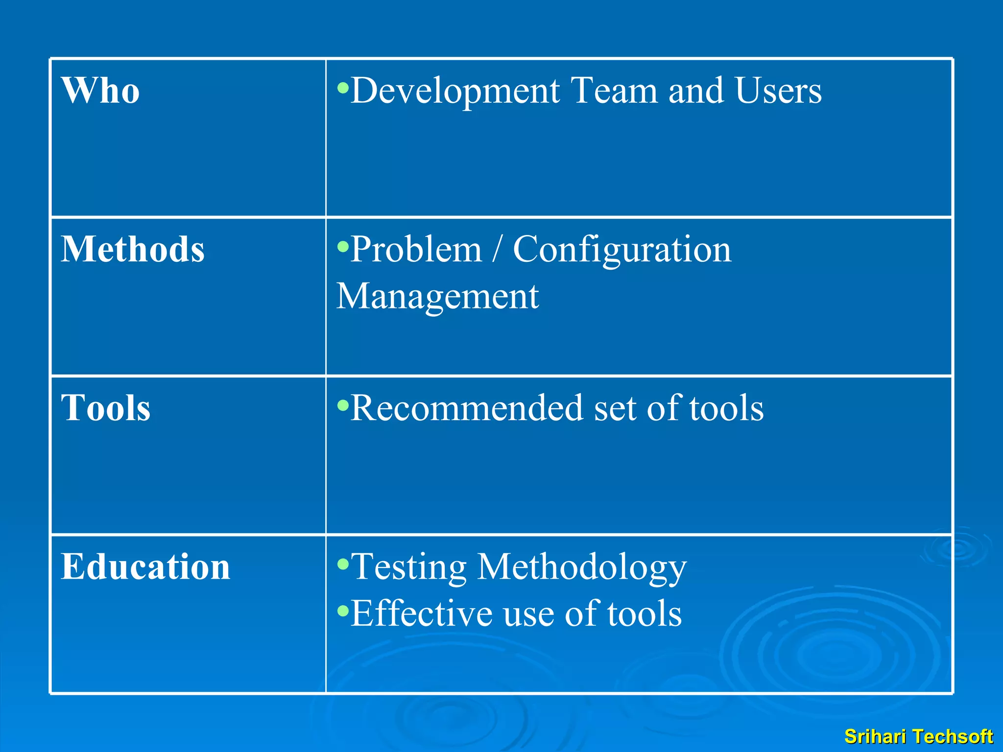 Development Team and Users Who Problem / Configuration Management Methods Recommended set of tools Tools Testing Methodology Effective use of tools Education 