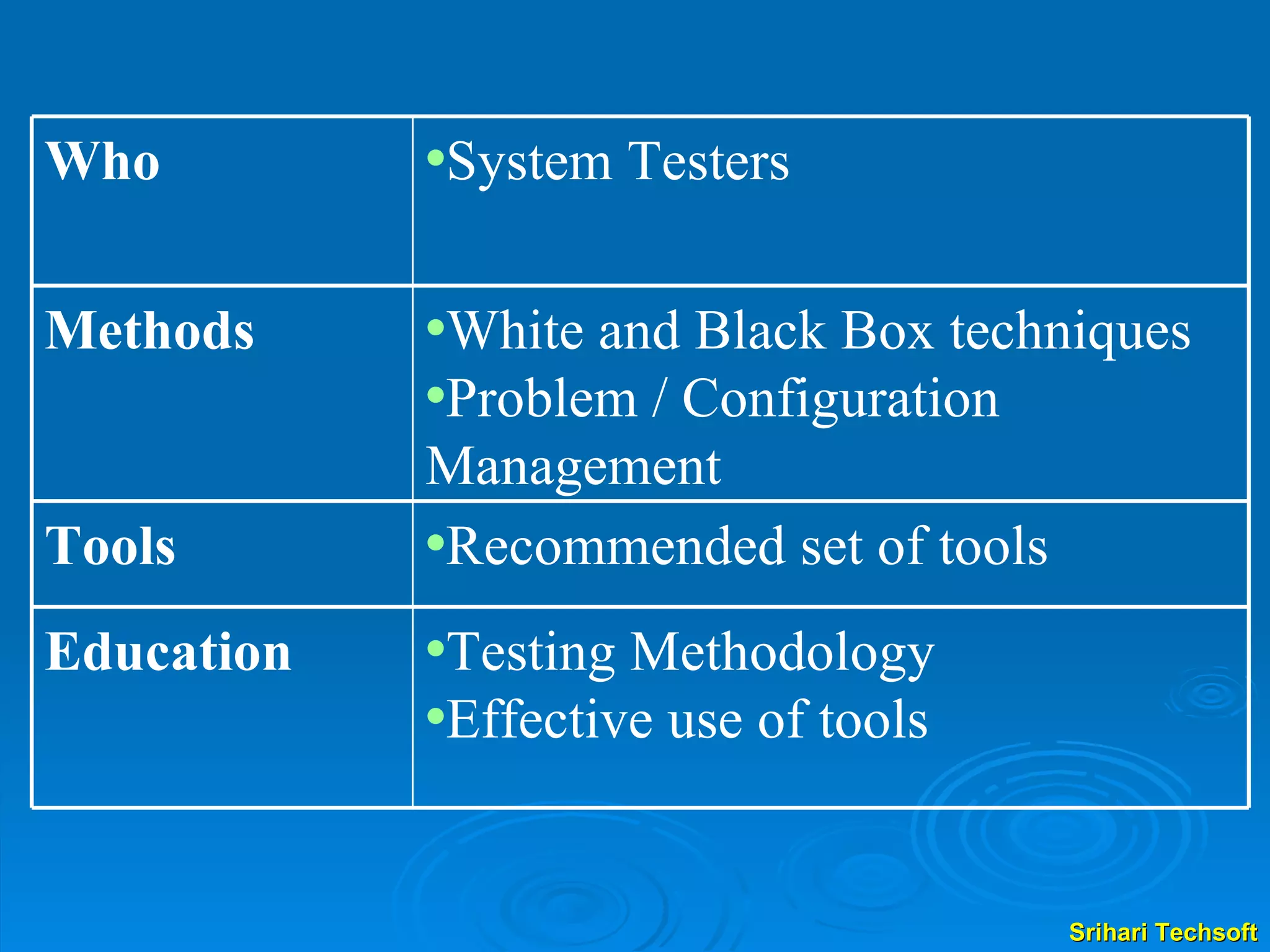 System Testers Who White and Black Box techniques Problem / Configuration Management Methods Recommended set of tools Tools Testing Methodology Effective use of tools Education 