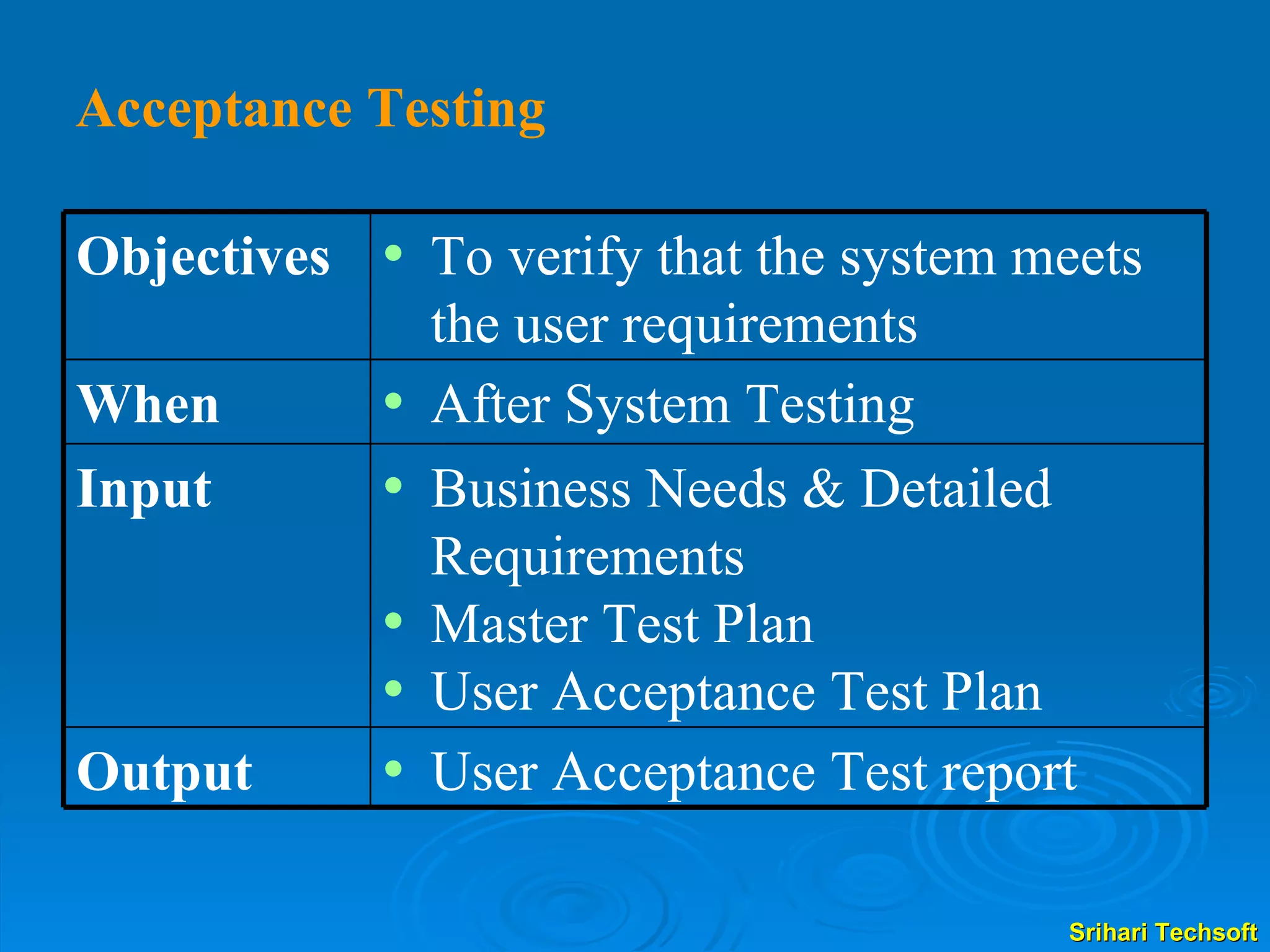 Acceptance Testing User Acceptance Test report Output Business Needs & Detailed Requirements Master Test Plan User Acceptance Test Plan Input After System Testing When To verify that the system meets the user requirements Objectives 