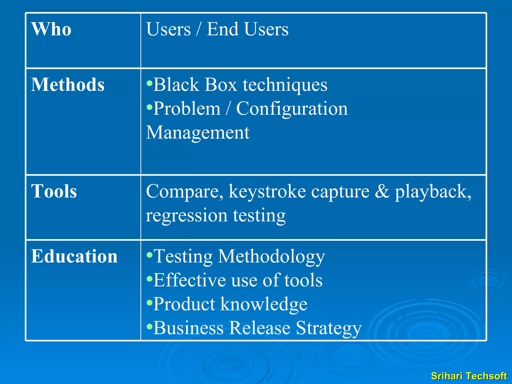 Users / End Users Who Black Box techniques Problem / Configuration  Management Methods Compare, keystroke capture & playback, regression testing Tools Testing Methodology Effective use of tools Product knowledge Business Release Strategy Education 