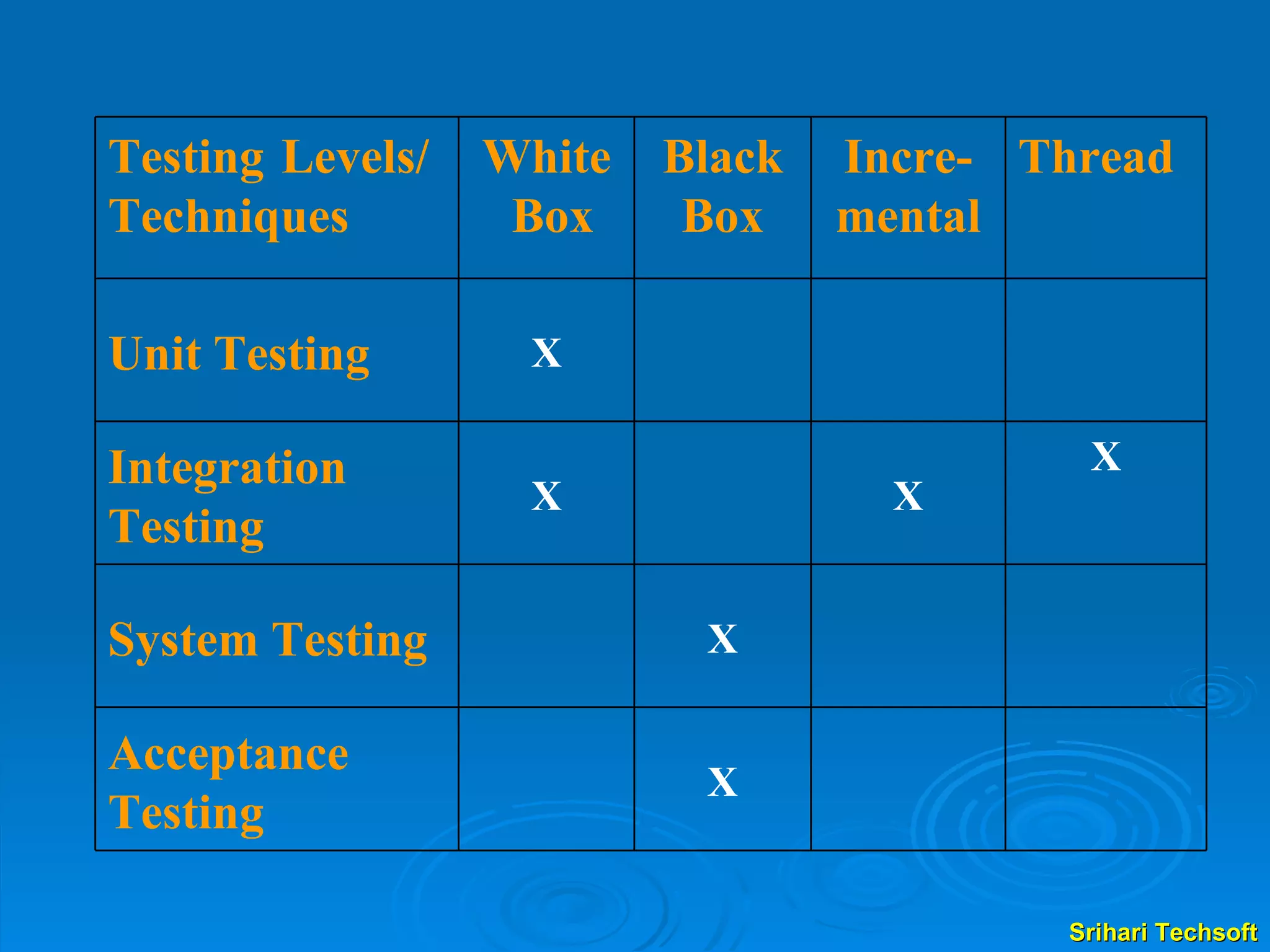 X Acceptance Testing X System Testing X X X Integration Testing X Unit Testing Thread Incre- mental Black Box White Box Testing Levels/  Techniques 