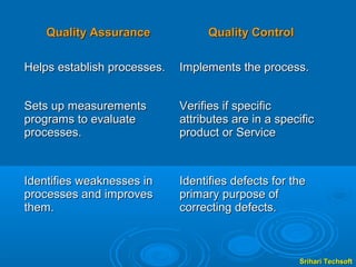 Quality Assurance             Quality Control

Helps establish processes.   Implements the process.


Sets up measurements         Verifies if specific
programs to evaluate         attributes are in a specific
processes.                   product or Service



Identifies weaknesses in     Identifies defects for the
processes and improves       primary purpose of
them.                        correcting defects.



                                                     Srihari Techsoft
 
