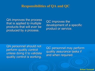 Responsibilities of QA and QC


QA improves the process
                              QC improves the
that is applied to multiple
                              development of a specific
products that will ever be
                              product or service.
produced by a process.




QA personnel should not
                              QC personnel may perform
perform quality control
                              quality assurance tasks if
unless doing it to validate
                              and when required.
quality control is working.


                                                     Srihari Techsoft
 