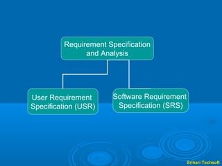 Requirement Specification
               and Analysis




User Requirement       Software Requirement
Specification (USR)     Specification (SRS)




                                              Srihari Techsoft
 