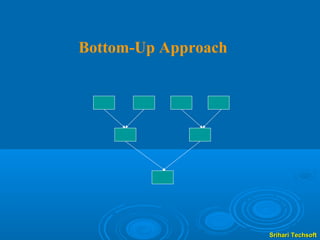 Bottom-Up Approach




                     Srihari Techsoft
 