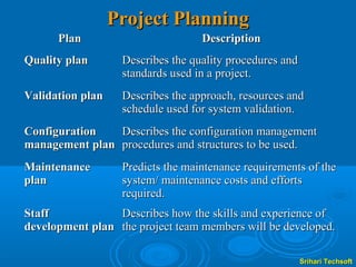 Project Planning
      Plan                         Description
Quality plan       Describes the quality procedures and
                   standards used in a project.
Validation plan    Describes the approach, resources and
                   schedule used for system validation.
Configuration   Describes the configuration management
management plan procedures and structures to be used.
Maintenance        Predicts the maintenance requirements of the
plan               system/ maintenance costs and efforts
                   required.
Staff            Describes how the skills and experience of
development plan the project team members will be developed.

                                                          Srihari Techsoft
 
