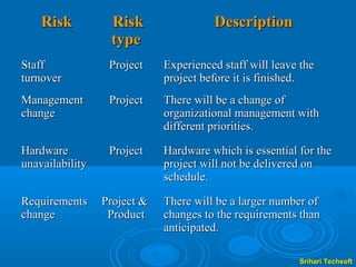 Risk          Risk                 Description
                  type
Staff             Project    Experienced staff will leave the
turnover                     project before it is finished.
Management        Project    There will be a change of
change                       organizational management with
                             different priorities.

Hardware          Project    Hardware which is essential for the
unavailability               project will not be delivered on
                             schedule.

Requirements     Project &   There will be a larger number of
change            Product    changes to the requirements than
                             anticipated.

                                                         Srihari Techsoft
 