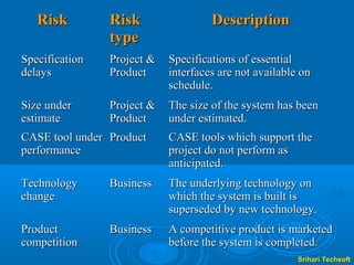 Risk         Risk                 Description
                type
Specification   Project &   Specifications of essential
delays          Product     interfaces are not available on
                            schedule.
Size under      Project &   The size of the system has been
estimate        Product     under estimated.
CASE tool under Product     CASE tools which support the
performance                 project do not perform as
                            anticipated.
Technology      Business    The underlying technology on
change                      which the system is built is
                            superseded by new technology.
Product         Business    A competitive product is marketed
competition                 before the system is completed.
                                                        Srihari Techsoft
 