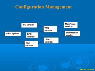 Configuration Management


                 PC version             Mainframe
                                        version
                              VMS
                              version
Initial system                          Workstation
                    DEC                 version
                    version
                               Unix
                              version
                    Sun
                   version




                                                      Srihari Techsoft
 