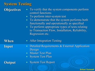 System Testing
Objectives   •   To verify that the system components perform
                 control functions
             •   To perform inter-system test
             •   To demonstrate that the system performs both
                 functionally and operationally as specified
             •   To perform appropriate types of tests relating
                 to Transaction Flow, Installation, Reliability,
                 Regression etc.

When         •   After Integration Testing
Input        •   Detailed Requirements & External Application
                 Design
             •   Master Test Plan
             •   System Test Plan
Output       •   System Test Report

                                                        Srihari Techsoft
 