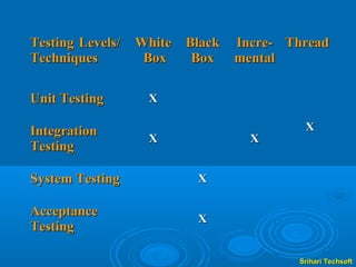 Testing Levels/   White Black   Incre- Thread
Techniques         Box   Box    mental

Unit Testing       X

Integration                              X
                   X              X
Testing

System Testing            X

Acceptance
                          X
Testing

                                        Srihari Techsoft
 