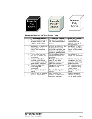 TUTORIALS POINT
Simply Easy Learning Page 12
Comparison between the Three Testing Types
Black Box Testing Grey Box Testing White Box Testing
1. The Internal Workings of
an application are not
required to be known
Somewhat knowledge of
the internal workings are
known
Tester has full
knowledge of the
Internal workings of
the application
2. Also known as closed box
testing, data driven
testing and functional
testing
Another term for grey box
testing is translucent
testing as the tester has
limited knowledge of the
insides of the application
Also known as clear
box testing, structural
testing or code based
testing
3. Performed by end users
and also by testers and
developers
Performed by end users
and also by testers and
developers
Normally done by
testers and developers
4. -Testing is based on
external expectations
-Internal behavior of the
application is unknown
Testing is done on the
basis of high level
database diagrams and
data flow diagrams
Internal workings are
fully known and the
tester can design test
data accordingly
5. This is the least time
consuming and
exhaustive
Partly time consuming
and exhaustive
The most exhaustive
and time consuming
type of testing
6. Not suited to algorithm
testing
Not suited to algorithm
testing
Suited for algorithm
testing
7. This can only be done by
trial and error method
Data domains and
Internal boundaries can
be tested, if known
Data domains and
Internal boundaries
can be better tested
Internals
Not
Known
Internals
Partially
Known
Internals
Fully
Known
 