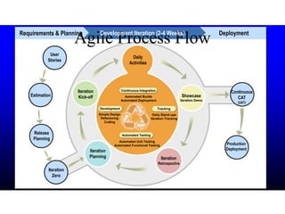 Agile Process FlowRequirements & Planning Development Iteration (2-4 Weeks) Deployment
User
Stories
Estimation
Release
Planning
Iteration
Zero
Iteration
Planning
Iteration
Kick-off
Daily
Activities
Showcase
Iteration Demo
Iteration
Retrospective
Continuous
CAT
(UAT)
Production
Deployment
Continuous Integration
Automated Testing
TrackingDevelopment
Automated Builds
Automated Deployment
Daily Stand-ups
Iteration Tracking
Simple Design
Refactoring
Coding
Automated Unit Testing
Automated Functional Testing
 