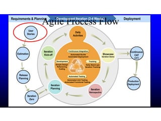 Agile Process FlowRequirements & Planning Development Iteration (2-4 Weeks) Deployment
User
Stories
Estimation
Release
Planning
Iteration
Zero
Iteration
Planning
Iteration
Kick-off
Daily
Activities
Showcase
Iteration Demo
Iteration
Retrospective
Continuous
CAT
(UAT)
Production
Deployment
Continuous Integration
Automated Testing
TrackingDevelopment
Automated Builds
Automated Deployment
Daily Stand-ups
Iteration Tracking
Simple Design
Refactoring
Coding
Automated Unit Testing
Automated Functional Testing
 